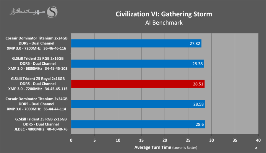 gskill-tridentz5-royal-gaming-civ6.png