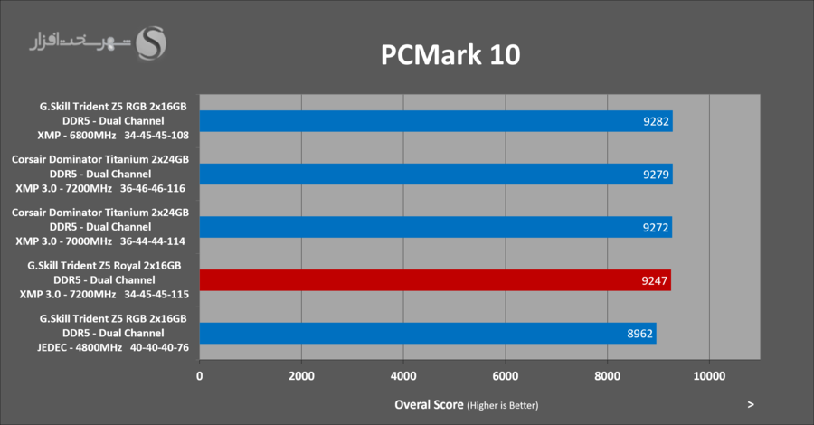 gskill-tridentz5-royal-pcmark10-overal.png