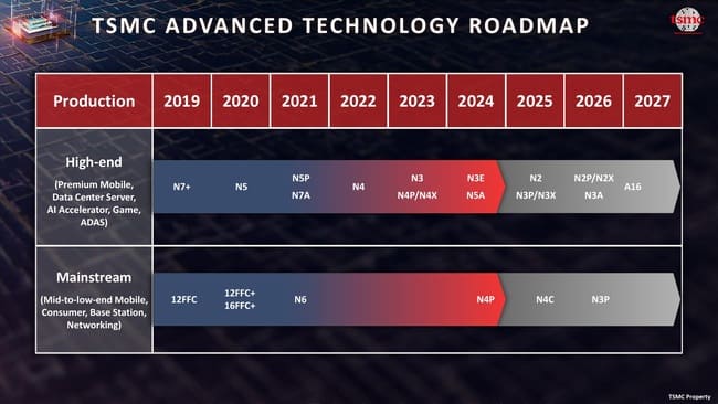 برنامه فناوری تولید تراشه TSMC تا سال 2027