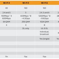 جدول مقایسه Wi-Fi 8 با استاندارد های قبلی وای فای