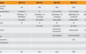 جدول مقایسه Wi-Fi 8 با استاندارد های قبلی وای فای