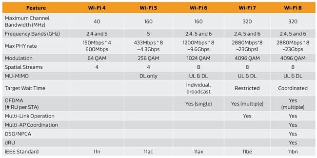 جدول مقایسه Wi-Fi 8 با استاندارد های قبلی وای فای