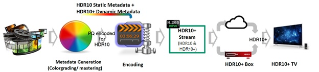 استاندارد +HDR10