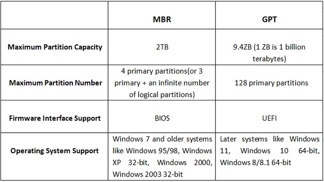 تشخیص mbr یا gpt در ویندوز 10