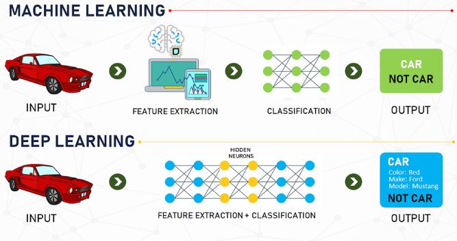 تفاوت یادگیری عمیق با یادگیری ماشین