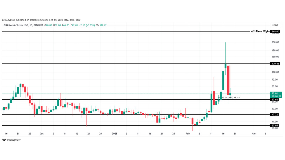 ریزش ۴۲ درصدی قیمت Pi Network؛ نگرانی سرمایه‌گذاران از ادامه روند نزولی