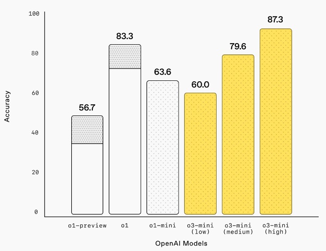 مقایسه o3-mini با دیگر مدل‌های OpenAI