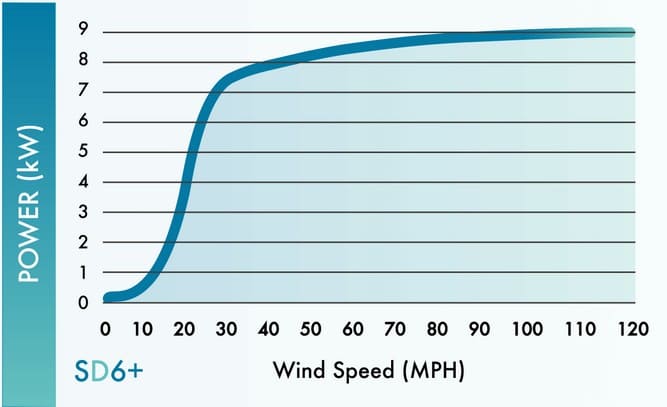sd6plus-power-curve.jpg