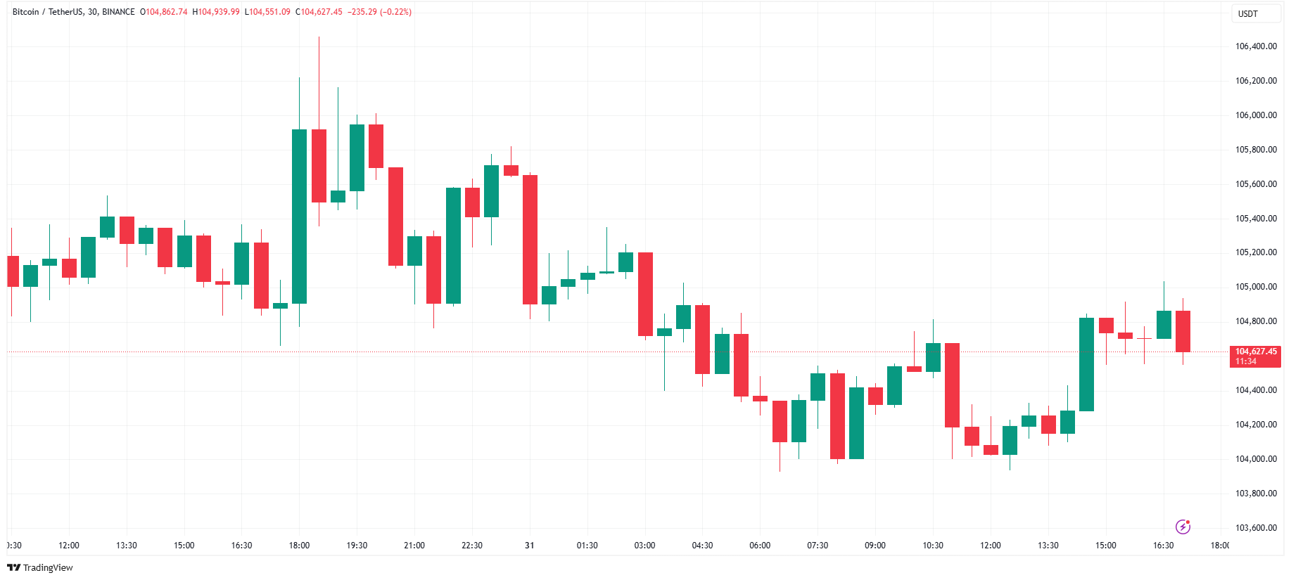 کاهش قیمت بیت کوین