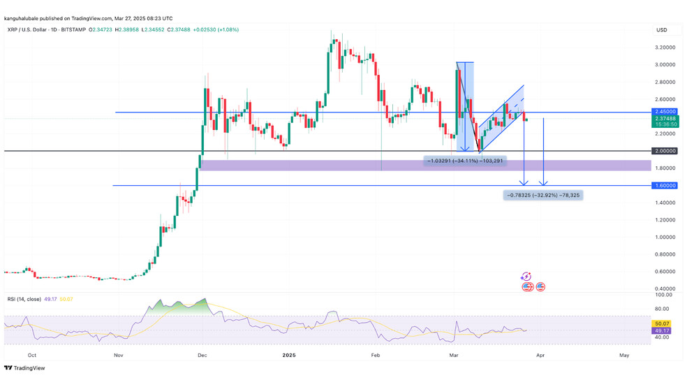 دلیل افت چشمگیر قیمت ریپل (XRP) چیست؟ پنجشنبه، 7 فروردین