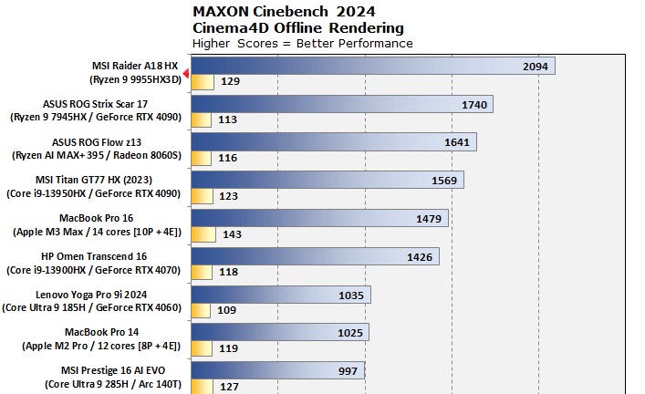 نتایج بنجمارک Cinebench 2024