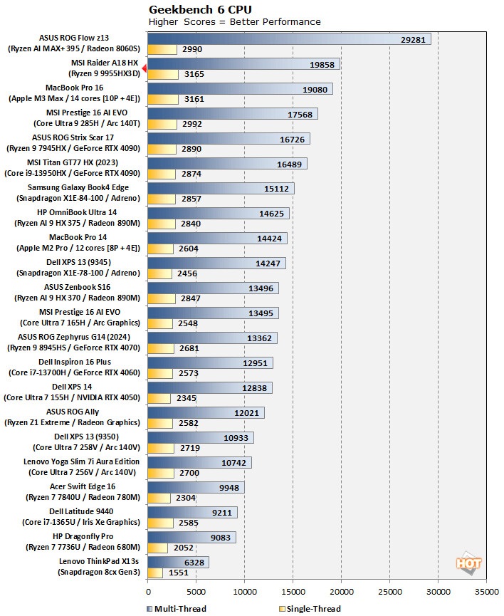 نتایج بنچمارک Geekbench 6