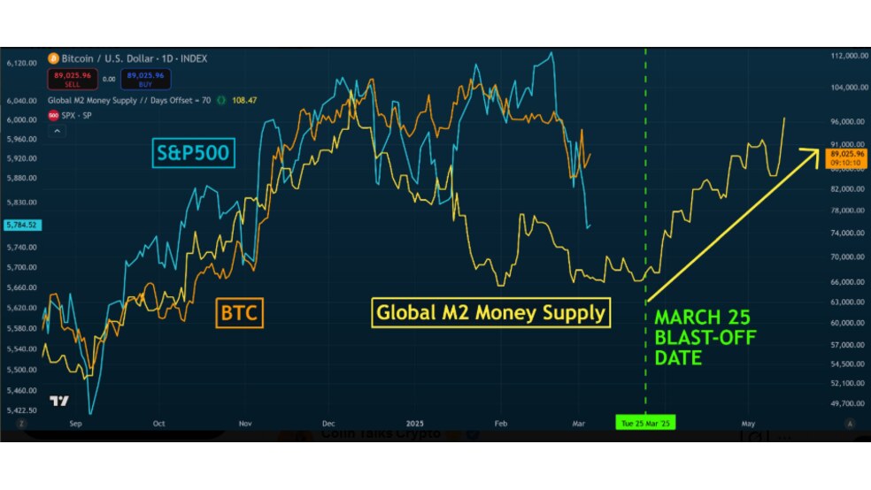 آیا بیت کوین برای یک روند صعودی در اواخر مارس آماده می‌شود؟
