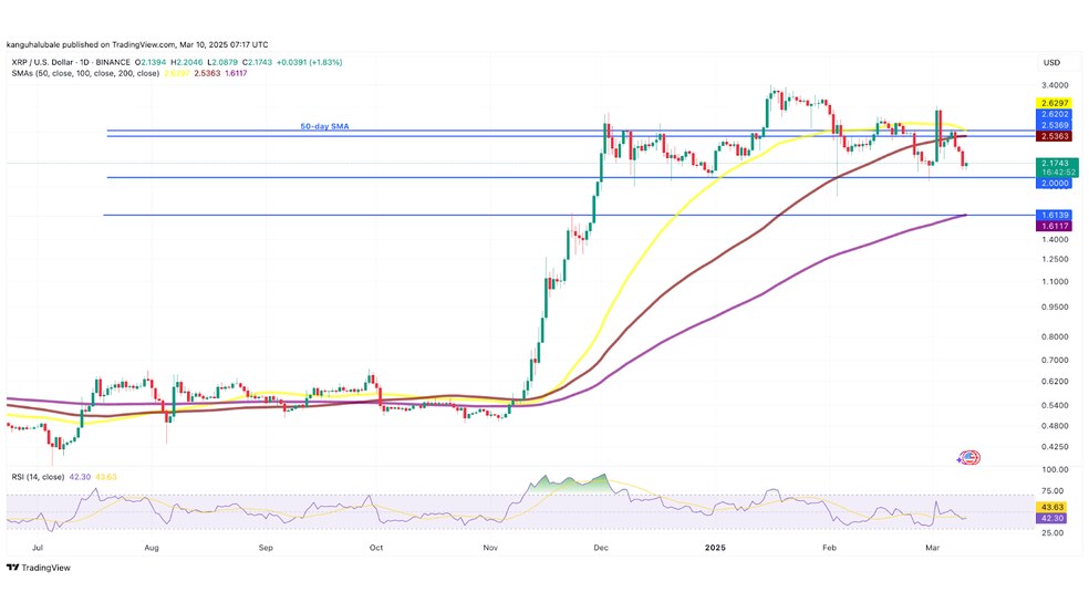 آیا ریپل (XRP) به روند نزولی ادامه می‌دهد؟ حمایت ۲ دلاری حیاتی است