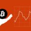 نوسانات بیت کوین از بازار سهام کمتر شده است