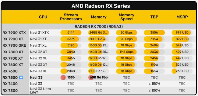 جدول مشخصات کارت گرافیک AMD Radeon RX 7500