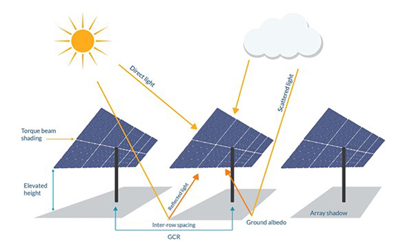 سلول‌های خورشیدی دوطرفه (Bifacial):