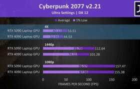 بنچمارک بازی Cyberpunk 2077