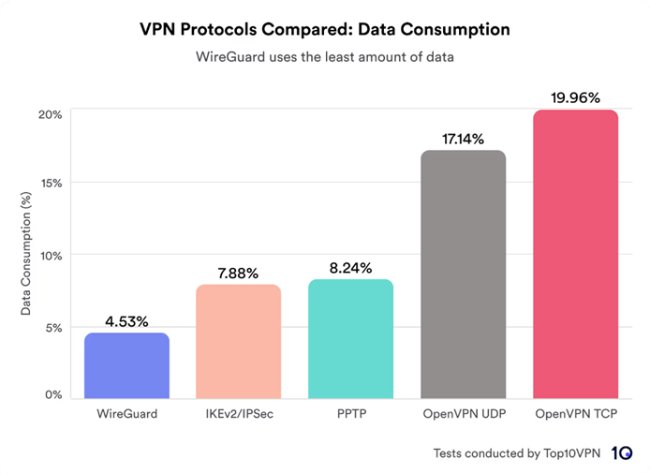 مصرف انرژی OpenVPN