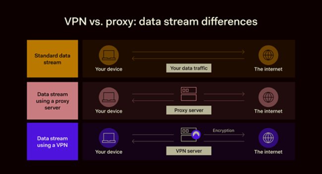 مقایسه مصرف باتری پروکسی و VPN
