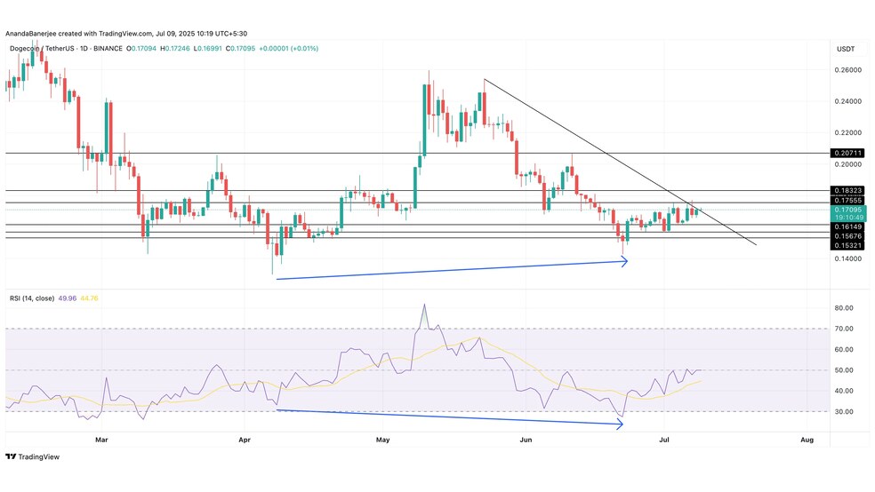 مقاومت سرسخت پیش‌روی دوج کوین (DOGE): چرا قیمت تکان نمی‌خورد؟