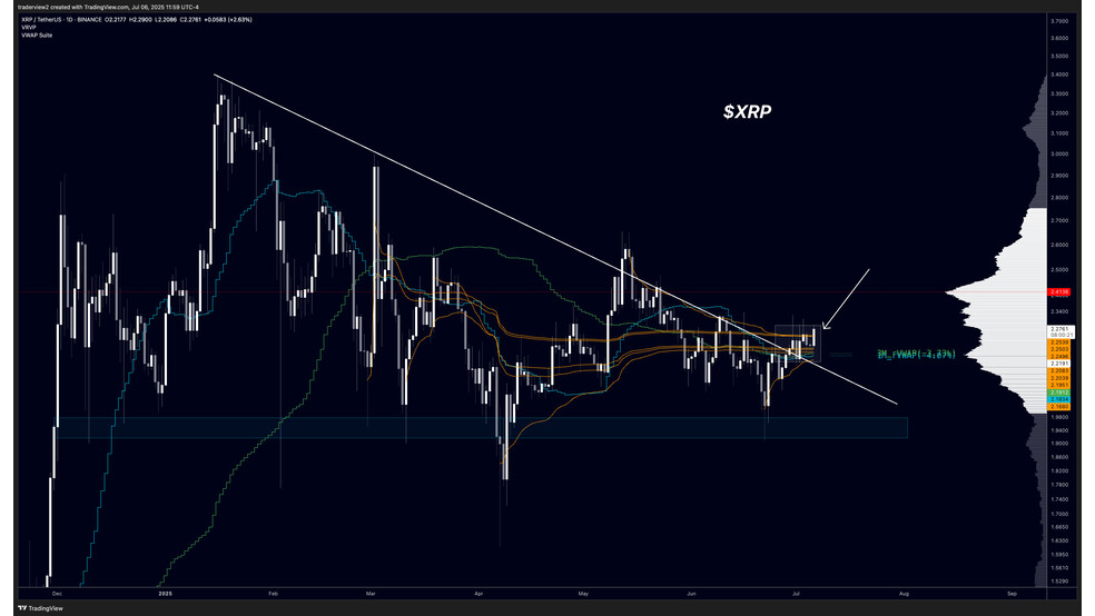آیا ریپل (XRP) آماده جهش ۷۰ درصدی است؟ همه نگاه‌ها به مقاومت ۳ دلاری!