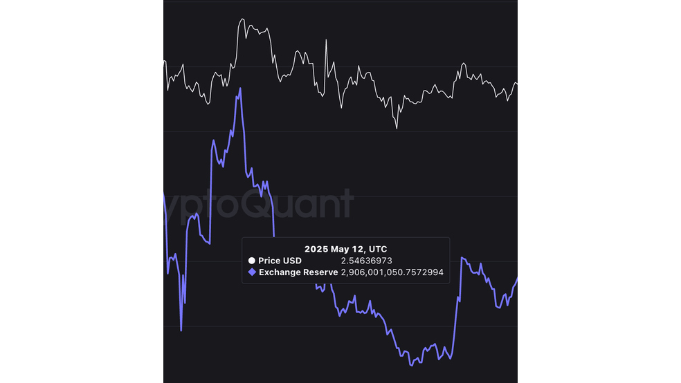 افزایش ذخایر صرافی‌ها؛ آیا ریپل (XRP) برای اصلاح 20 درصدی آماده می‌شود؟