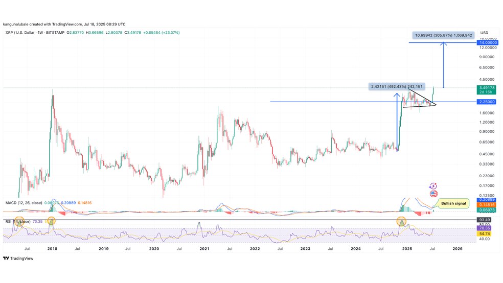 رشد تاریخی قیمت XRP همزمان با تصویب قوانین مهم در آمریکا