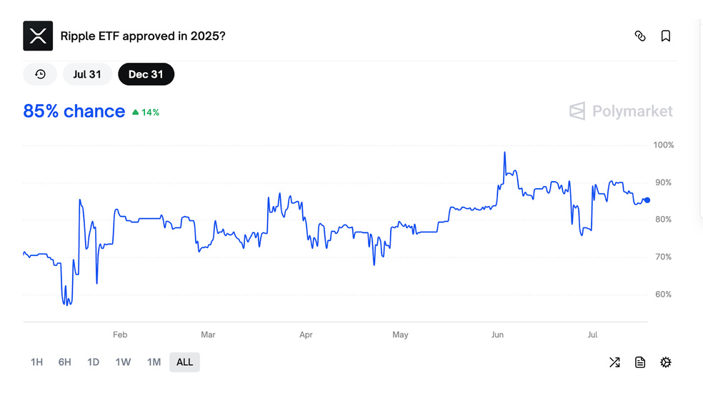 رشد تاریخی قیمت XRP همزمان با تصویب قوانین مهم در آمریکا