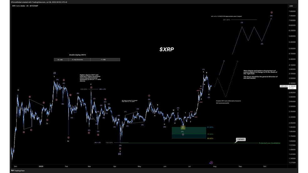 بازگشت نهنگ‌ها به XRP؛ چشم‌ها به ۴ دلار دوخته شده است