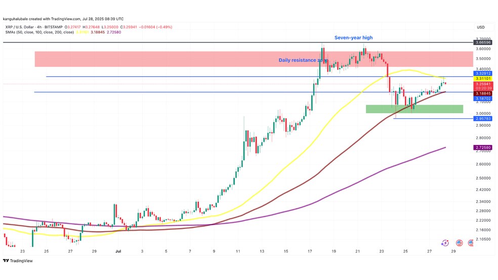 بازگشت نهنگ‌ها به XRP؛ چشم‌ها به ۴ دلار دوخته شده است