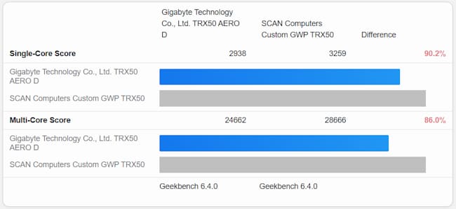 قدرت پردازنده‌ Ryzen Threadripper 9980X