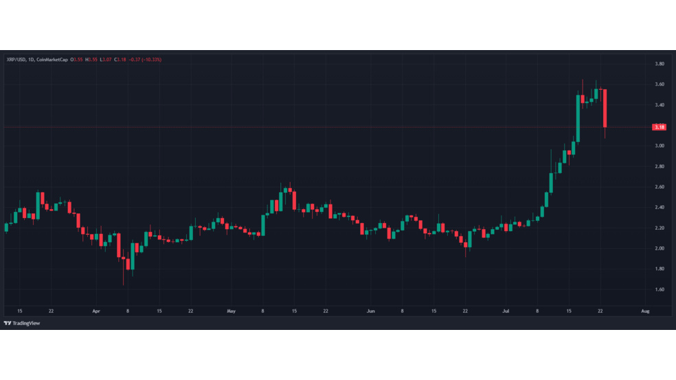 ریزش 12 درصدی ریپل (XRP)؛ آیا رسیدن به سقف تاریخی امکان پذیر است؟