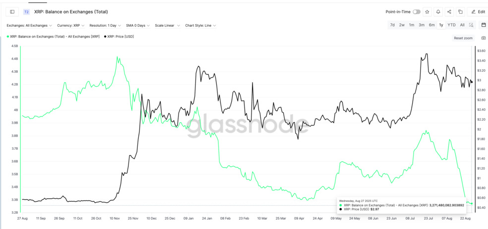 ریپل در آستانه انفجار قیمتی؛ نهنگ‌ها ۷۵۰ میلیون دلار XRP خریدند