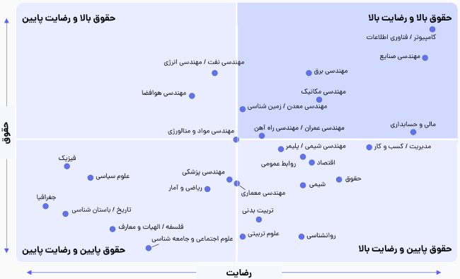 رشته‌های پرتقاضا کدام است؟