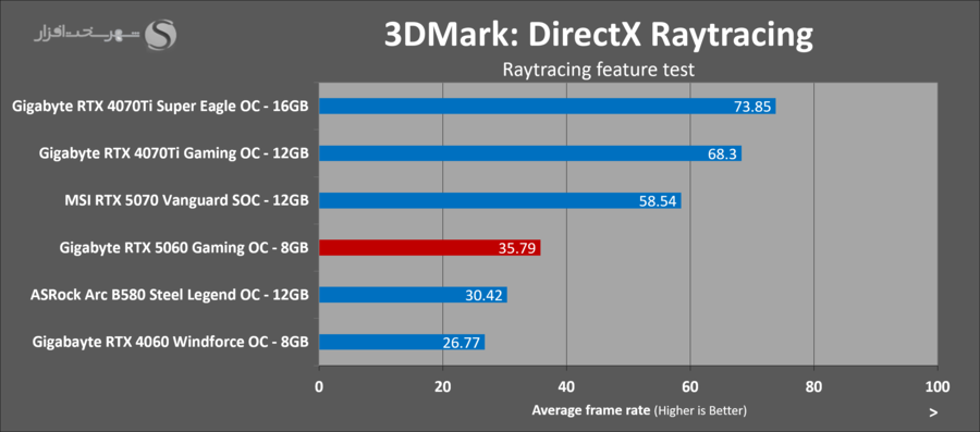 gigabyte-rtx5060-gaming-oc-3dmark-directx-raytracing.png