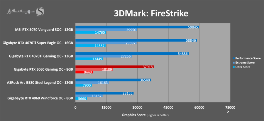 gigabyte-rtx5060-gaming-oc-3dmark-firestrike.png