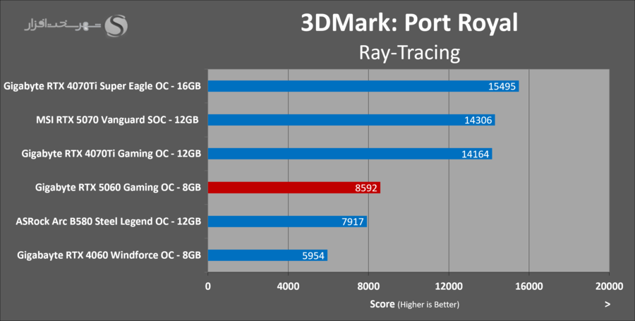gigabyte-rtx5060-gaming-oc-3dmark-portroyal.png