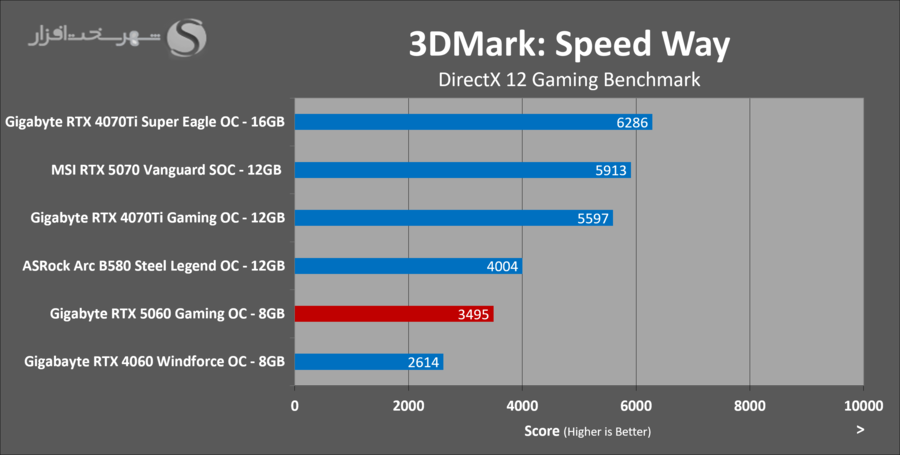gigabyte-rtx5060-gaming-oc-3dmark-speedway.png