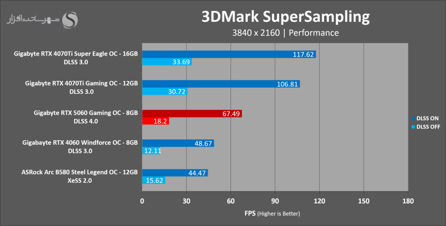 gigabyte-rtx5060-gaming-oc-3dmark-supersampling.png