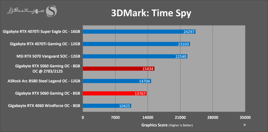 gigabyte-rtx5060-gaming-oc-3dmark-timespy-oc.png