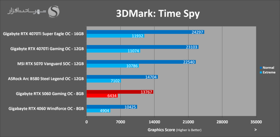 gigabyte-rtx5060-gaming-oc-3dmark-timespy.png