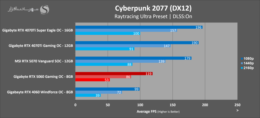 gigabyte-rtx5060-gaming-oc-gaming-cyberpunk.png