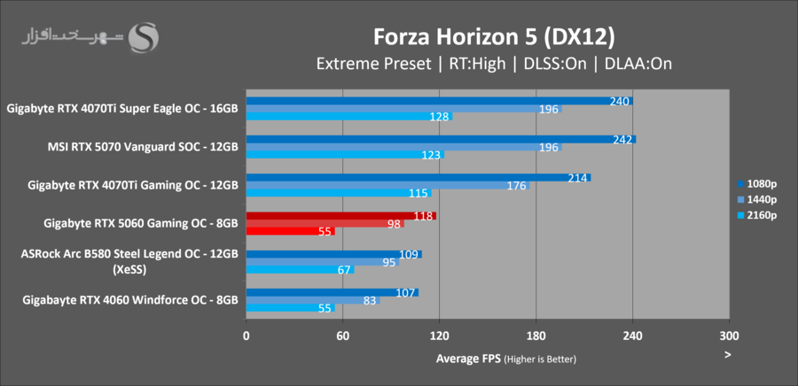 gigabyte-rtx5060-gaming-oc-gaming-forza-horizon.png