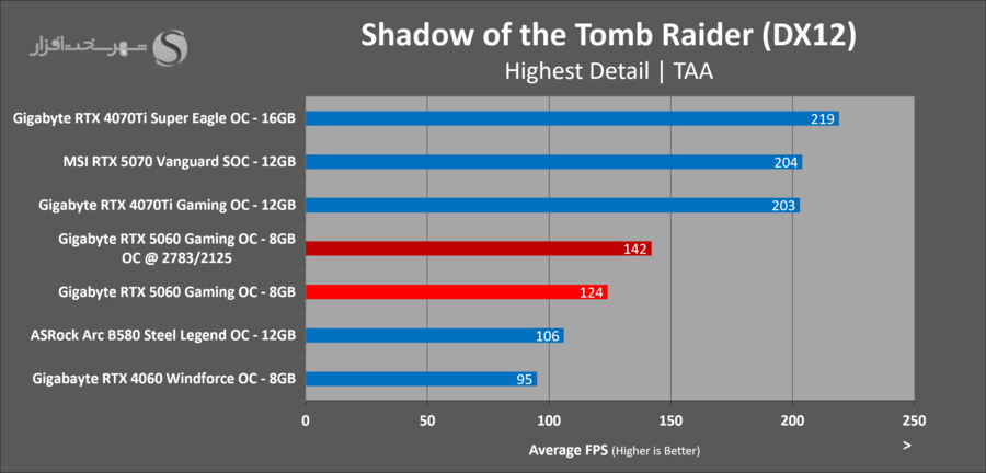gigabyte-rtx5060-gaming-oc-gaming-shadow-of-the-tombraider-oc.png