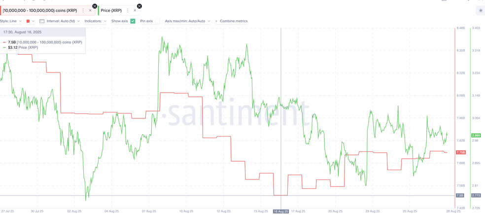 ریپل در آستانه انفجار قیمتی؛ نهنگ‌ها ۷۵۰ میلیون دلار XRP خریدند