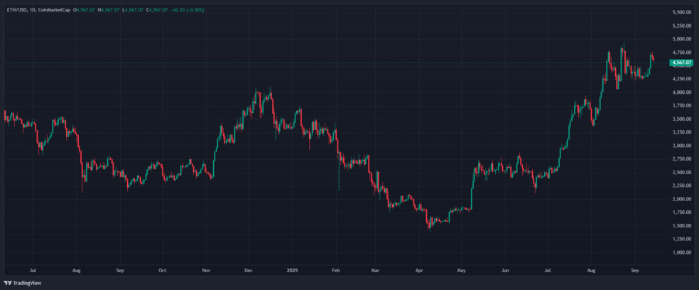 انباشت اتریوم، فروش بیت کوین