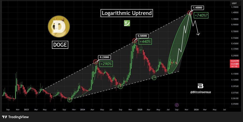 رالی بزرگ دوج کوین با اولین ETF کلید خورد!
