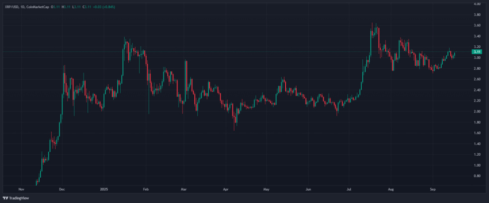 ریپل (XRP) در مسیر 3.9 دلاری است