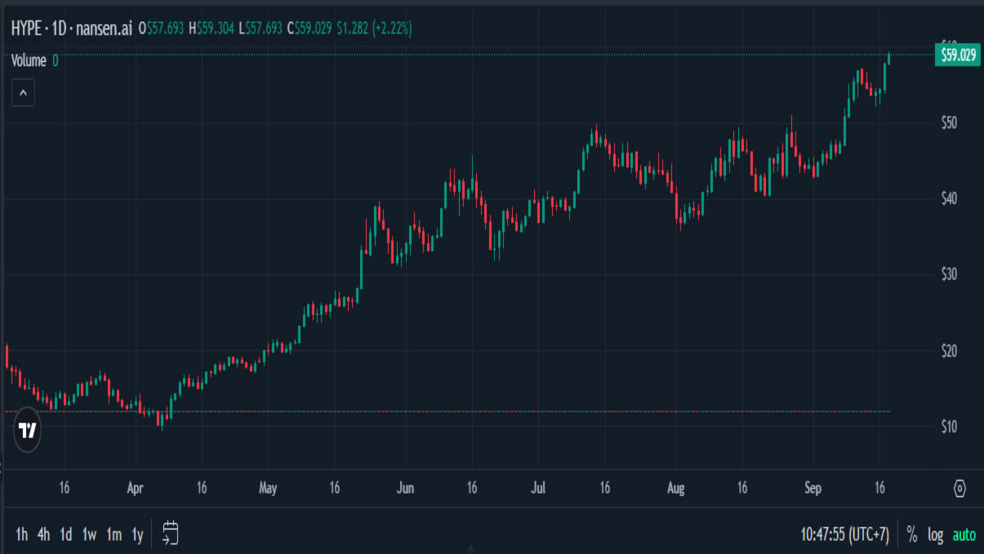 نمودار قیمت توکن هایپ HYPE